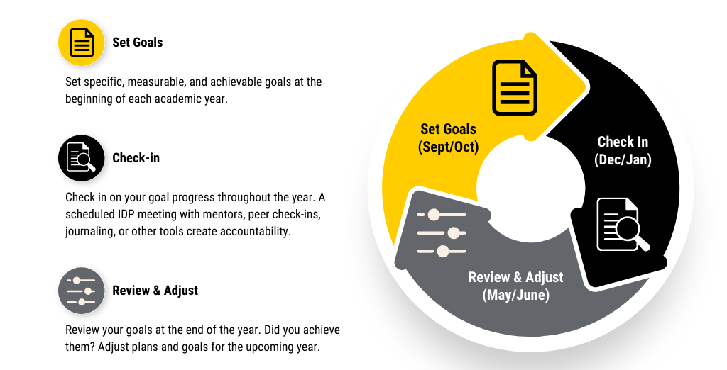 circular timeline to set and review goals